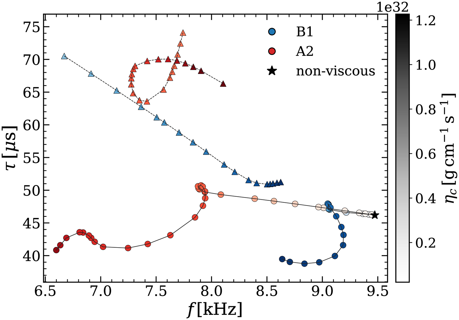 Scatter plot of neutron star oscillation frequency against damping time, showing two families of modes whose tracks approach and then bend away from each other