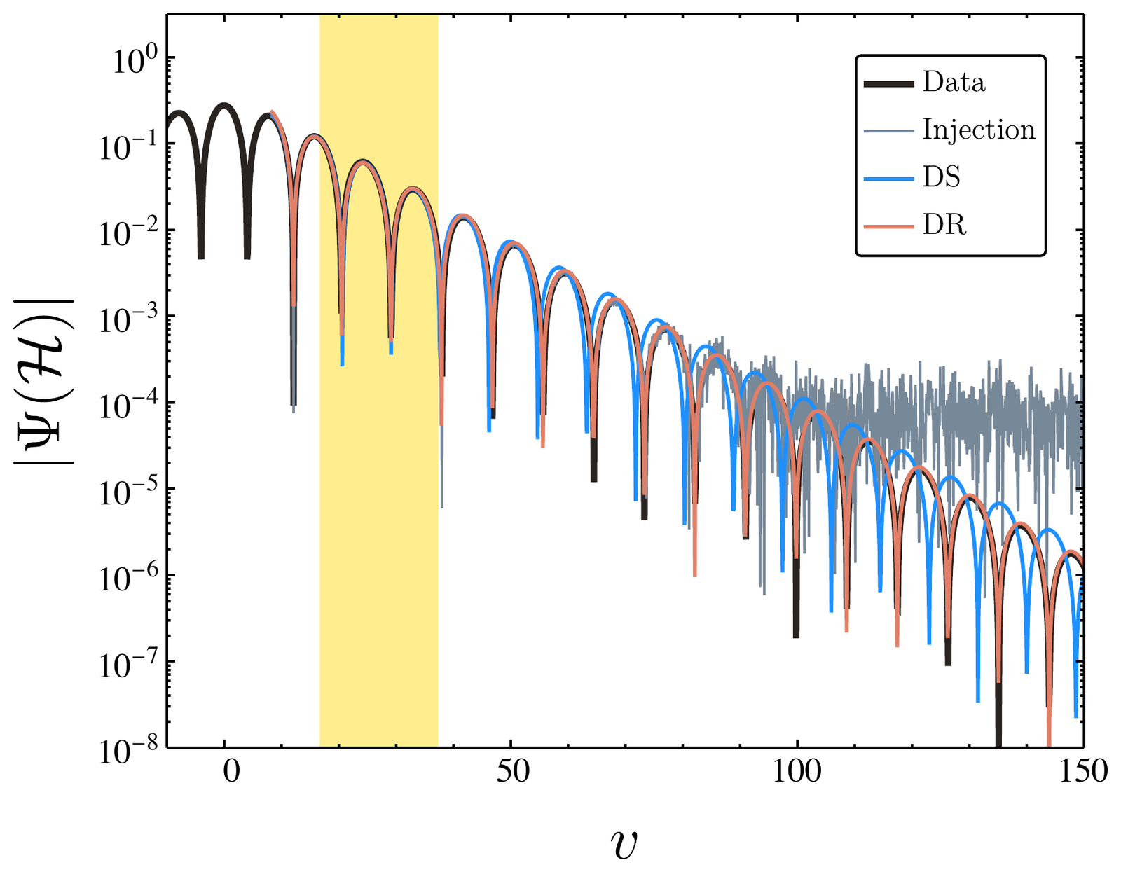 Log-scale plot of a black hole ringdown waveform with two model fits, one of which drifts out of phase with the data at late times