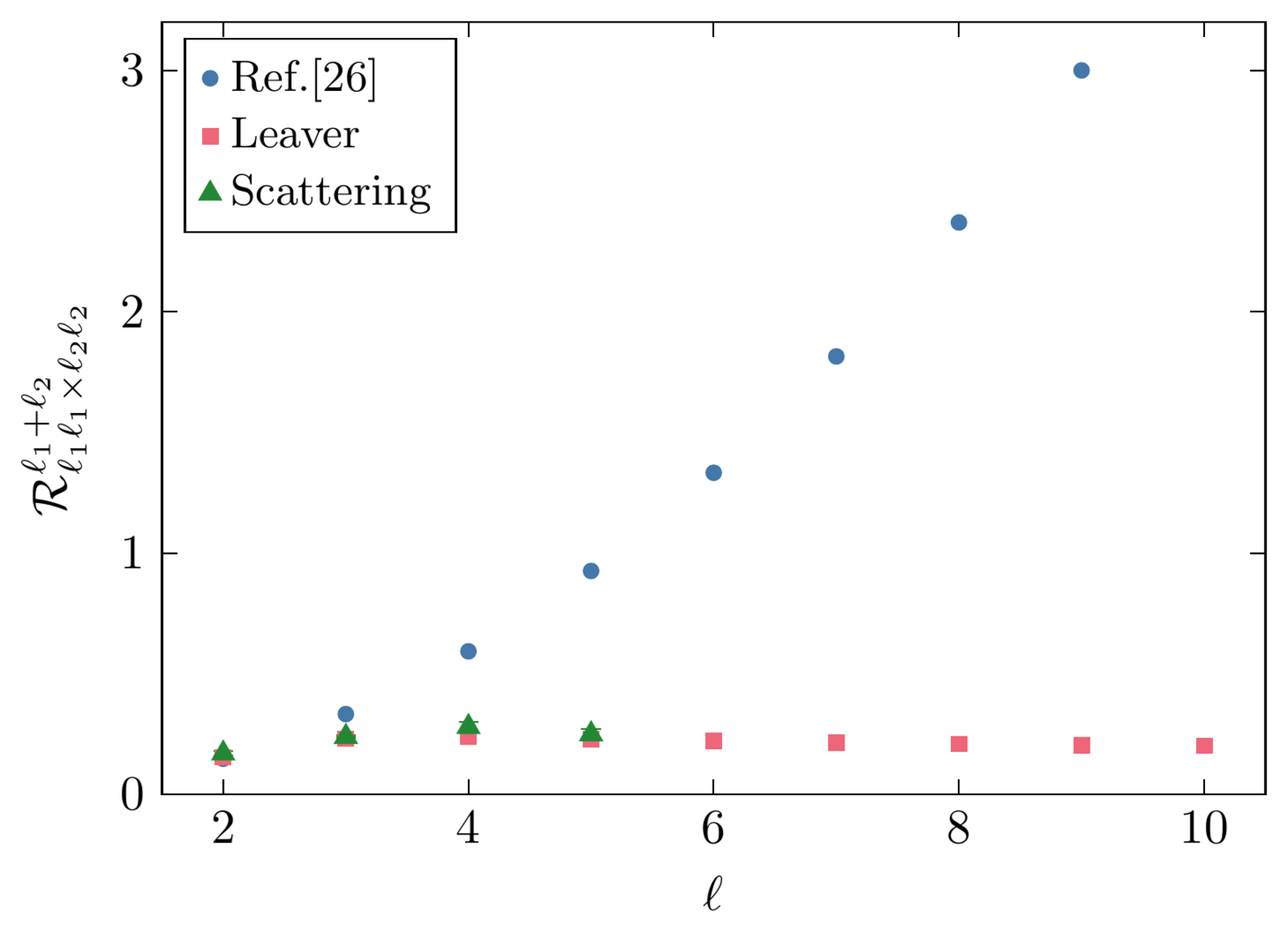 Scatter plot of quadratic-to-linear ringdown amplitude ratio versus multipole number, with two numerical data sets flat while an analytic prediction rises steeply