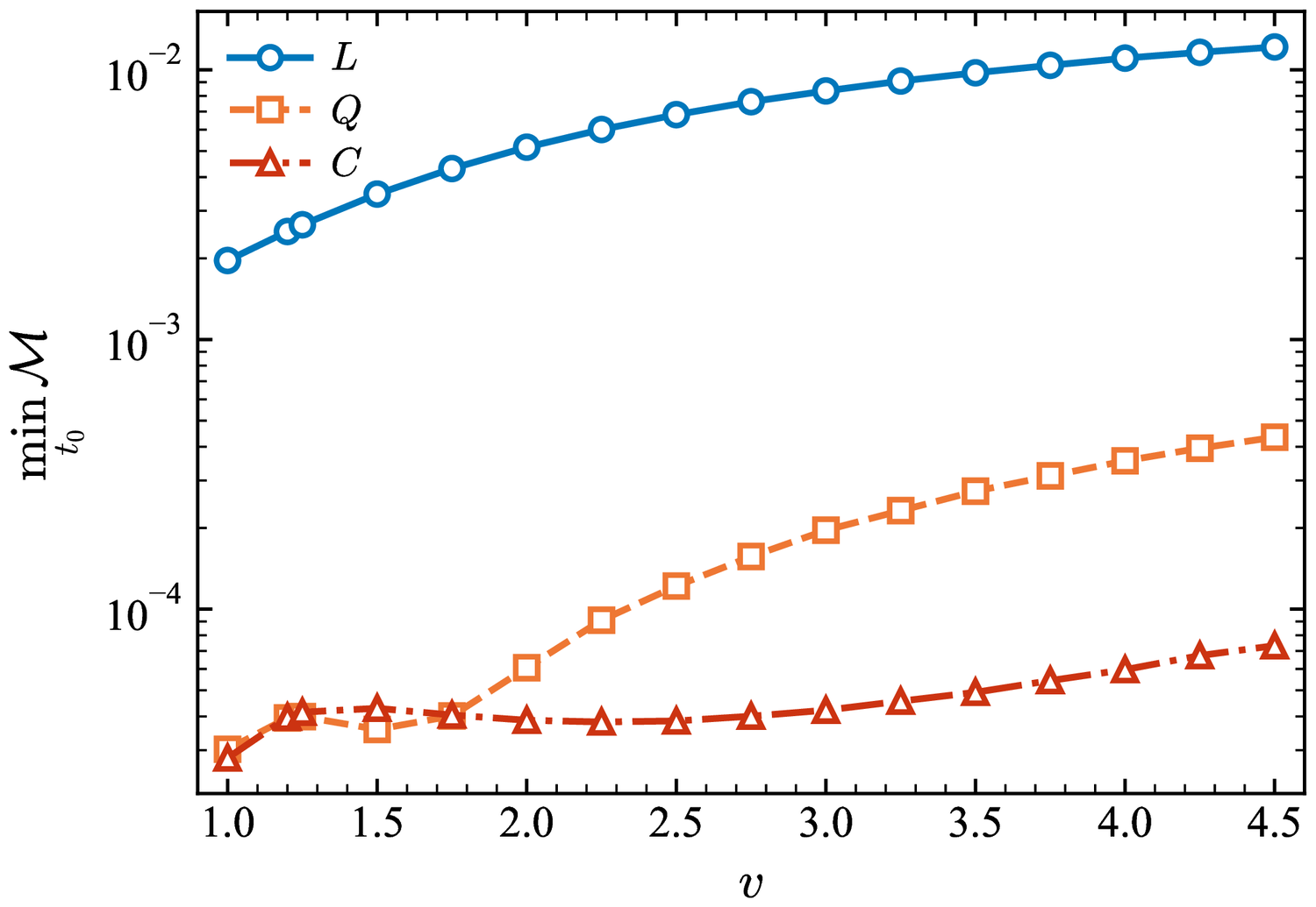 Log-scale plot of ringdown mismatch versus collision velocity for linear, quadratic and cubic quasinormal-mode models
