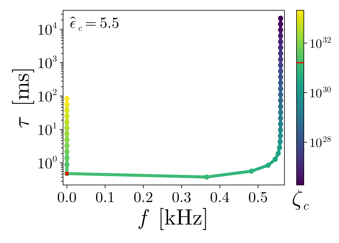 Plot of damping time against oscillation frequency showing a mode track that bends down and left until the frequency reaches zero
