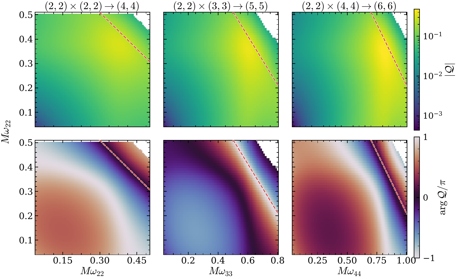 Six colour maps of the magnitude and phase of the quadratic coupling over the plane of the two incoming frequencies, with a dashed resonance line