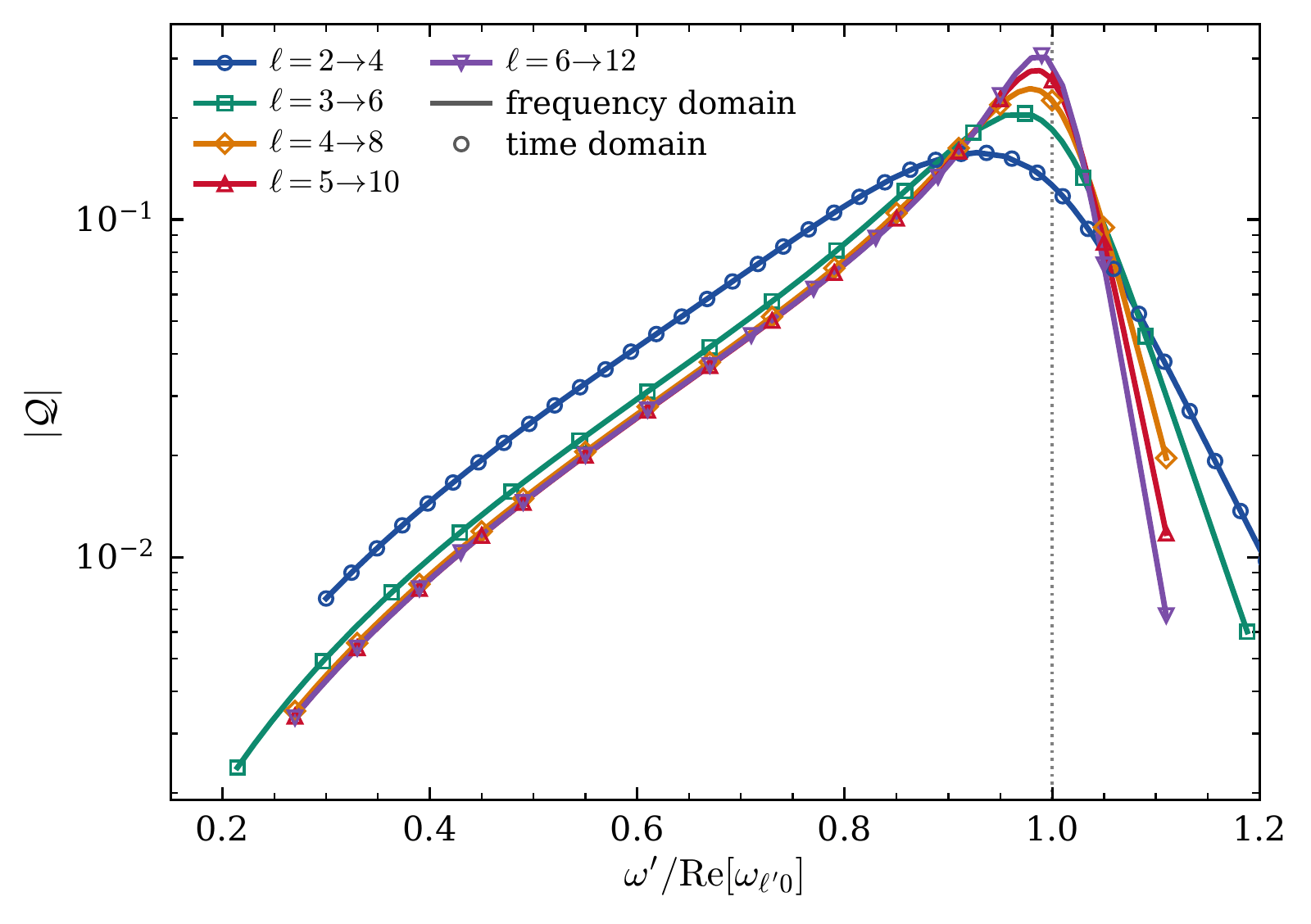 Log-scale plot of the quadratic coupling of two gravitational waves against driving frequency, for several multipoles, each curve peaking near the quasinormal mode frequency