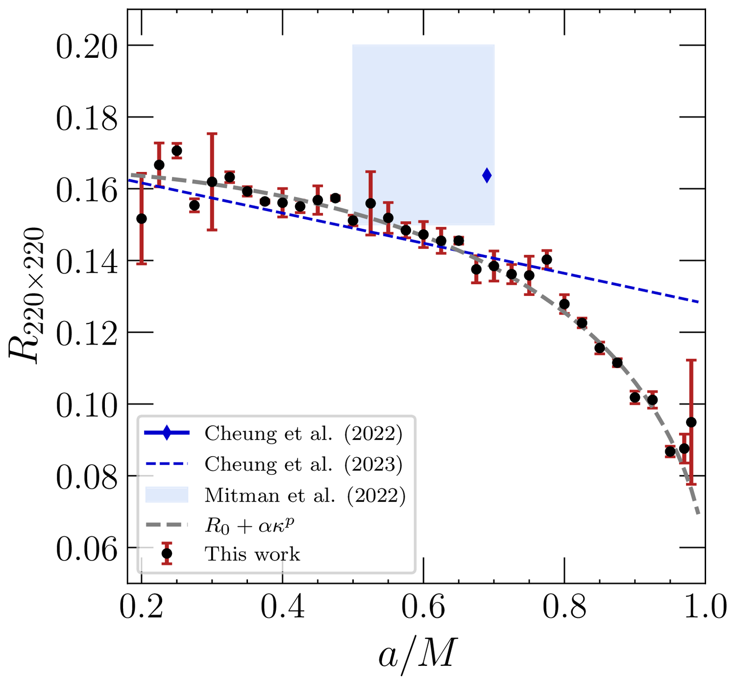 Scatter plot of the quadratic-to-linear ringdown amplitude ratio decreasing with black hole spin, with a fitted power-law curve