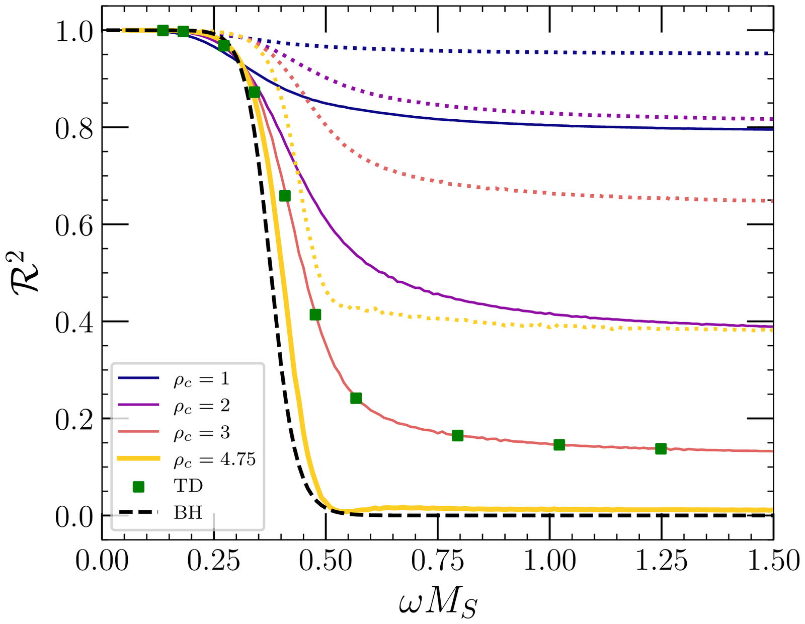 Line plot of gravitational-wave reflection coefficient against frequency, with the most compact viscous star's curve falling onto the black hole curve