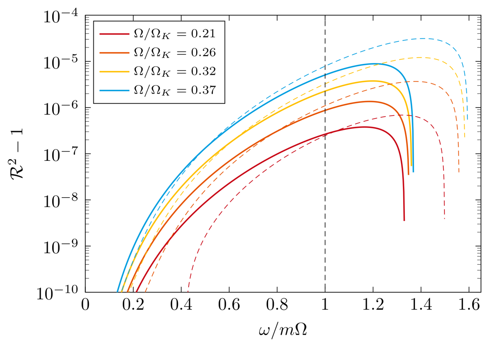 Log-scale plot of gravitational-wave amplification factor versus frequency for four stellar spin rates, with all curves showing positive gain